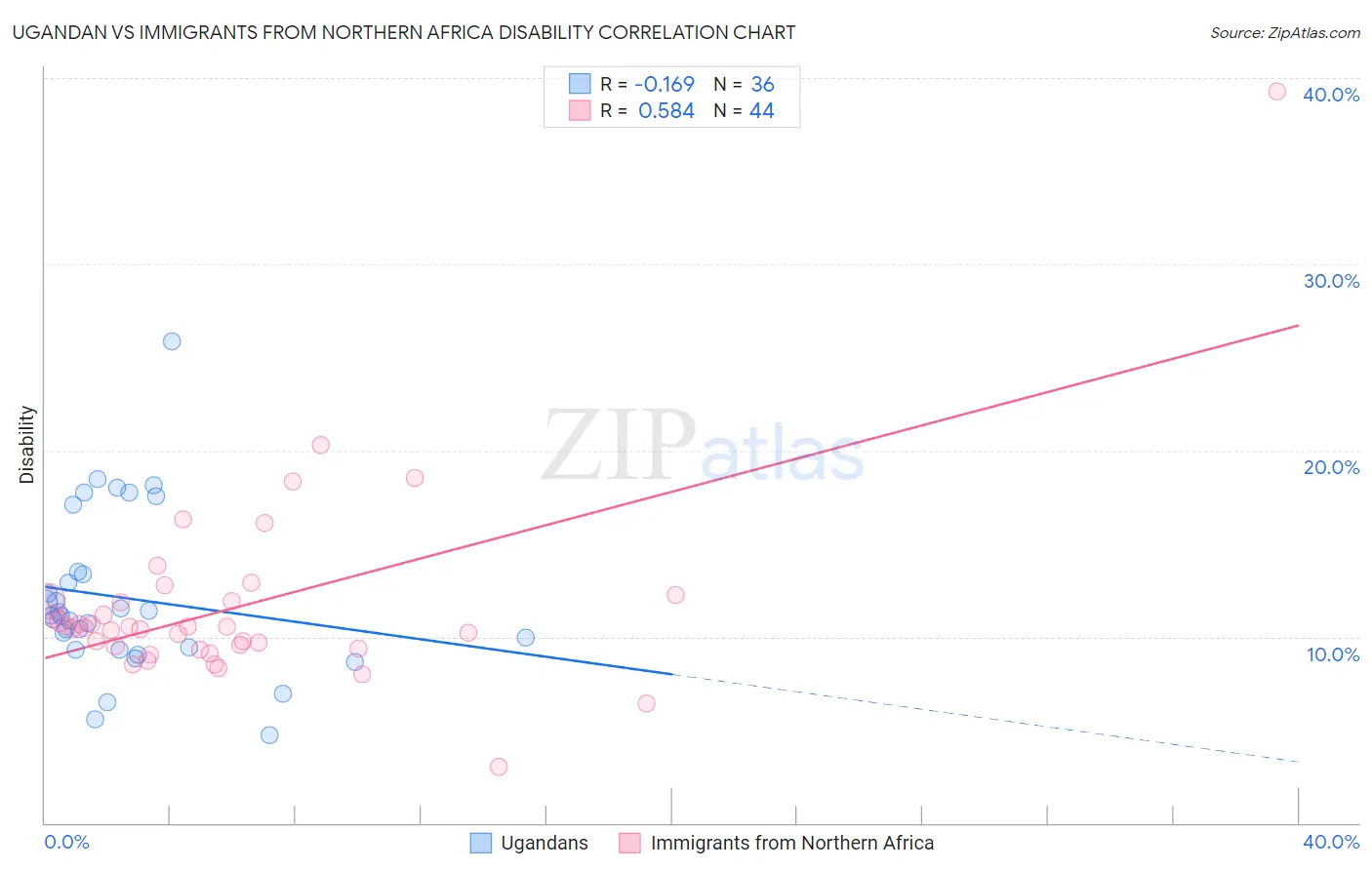 Ugandan vs Immigrants from Northern Africa Disability