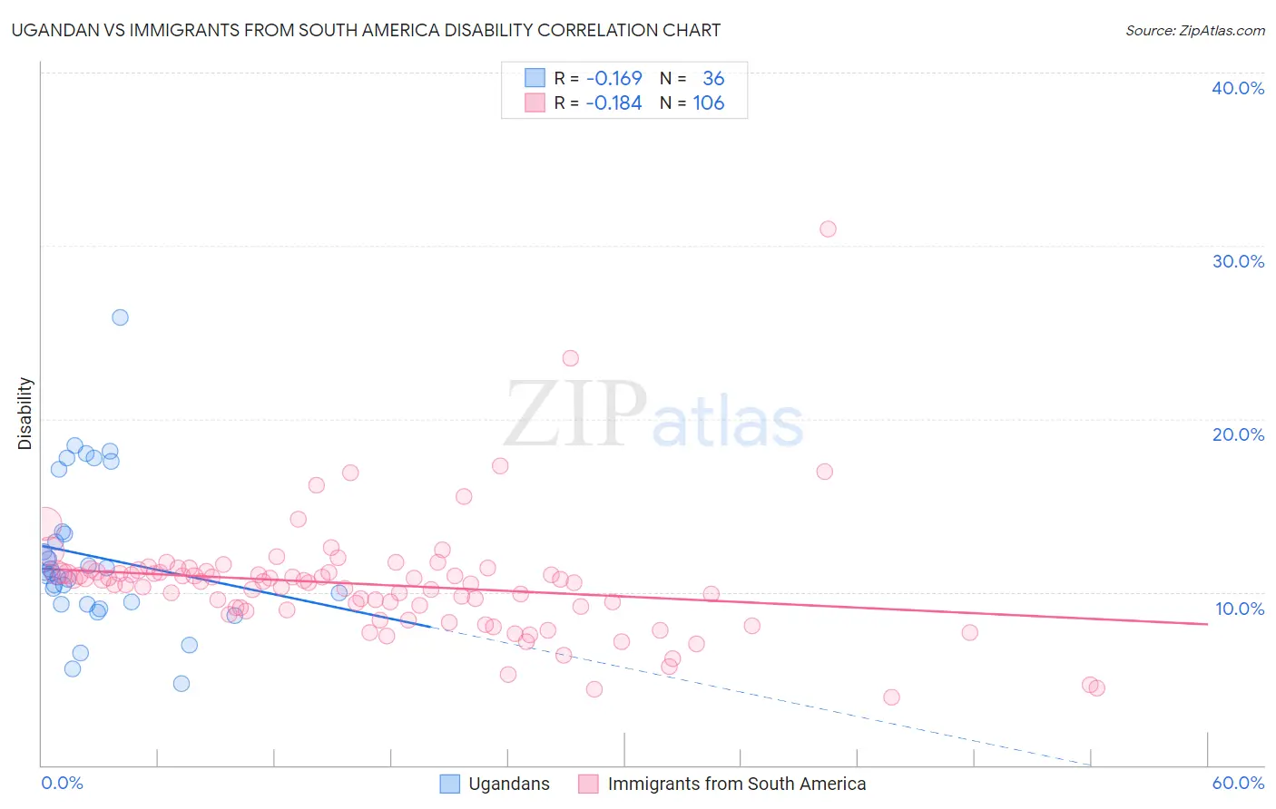 Ugandan vs Immigrants from South America Disability