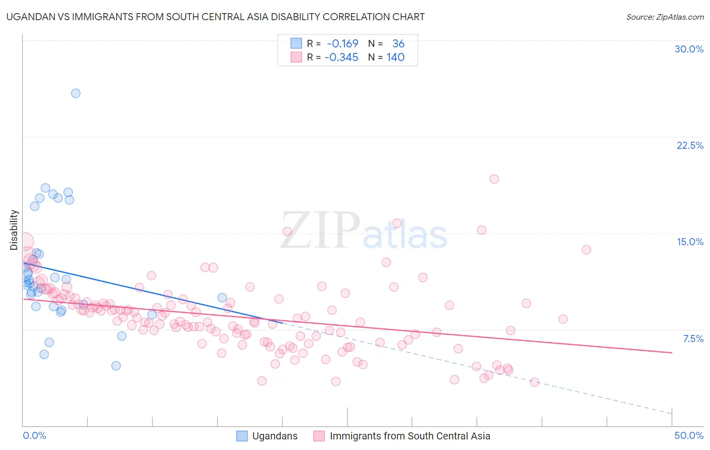 Ugandan vs Immigrants from South Central Asia Disability
