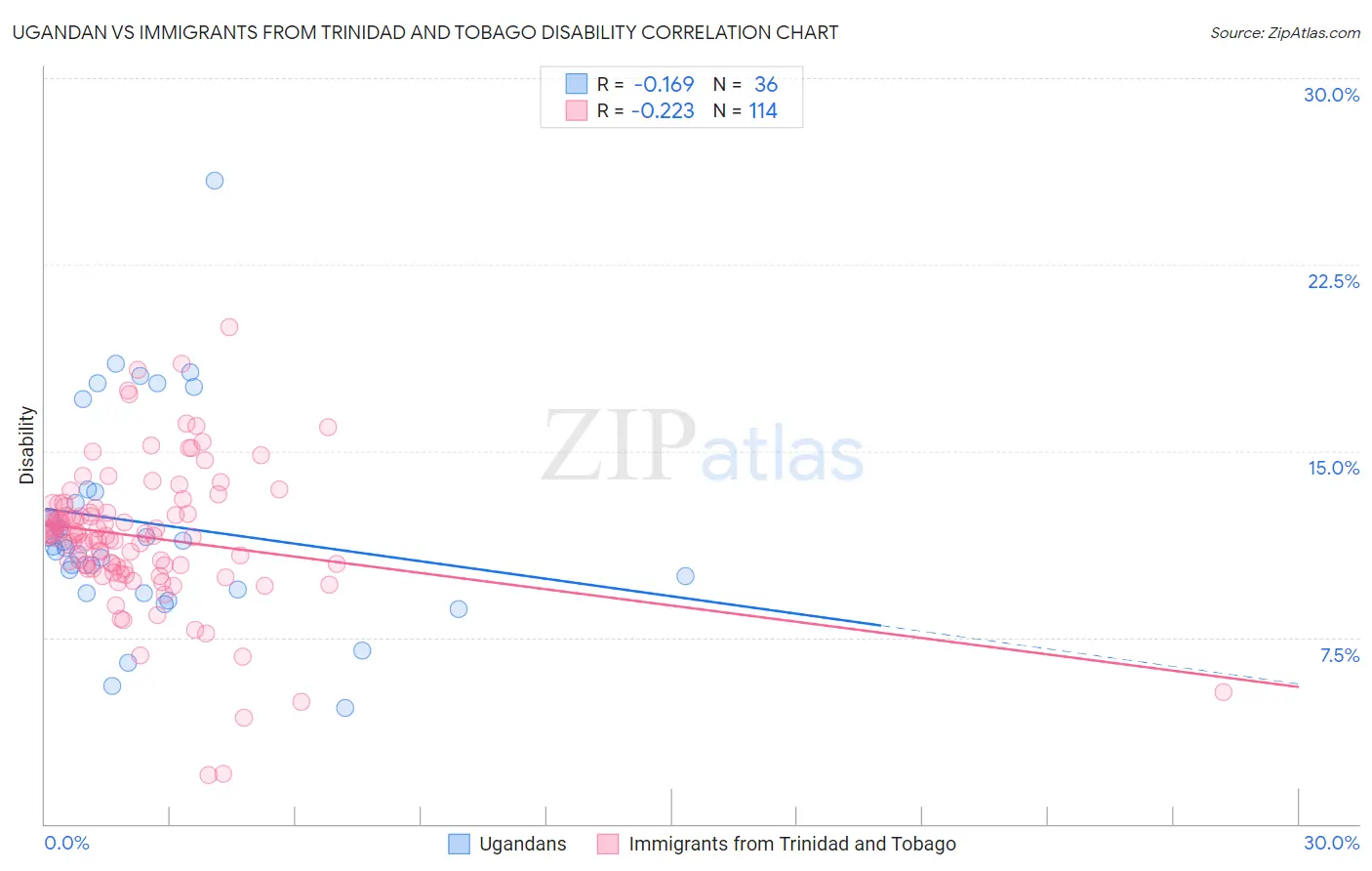Ugandan vs Immigrants from Trinidad and Tobago Disability