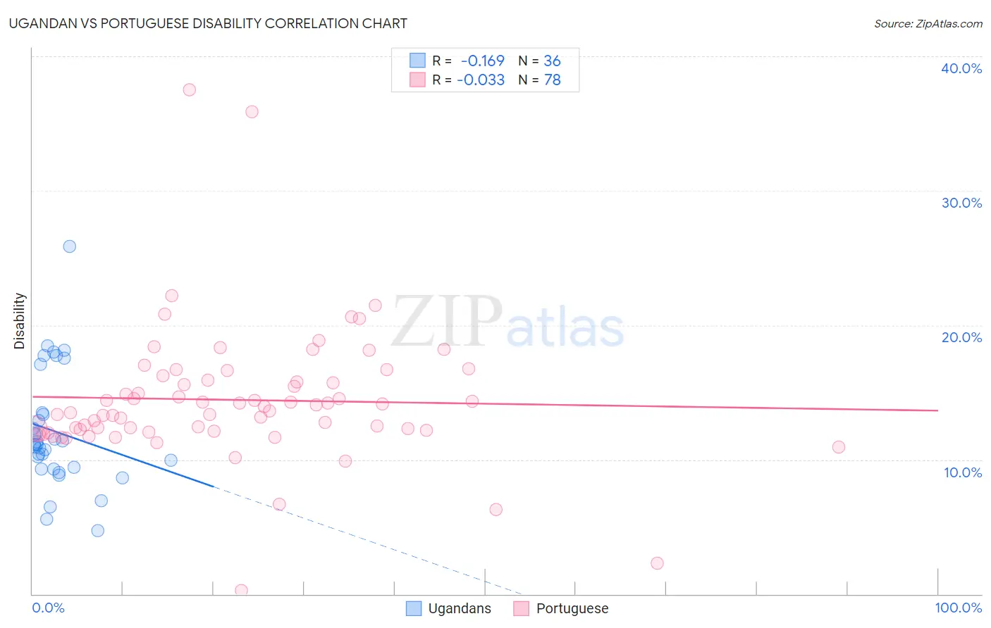 Ugandan vs Portuguese Disability