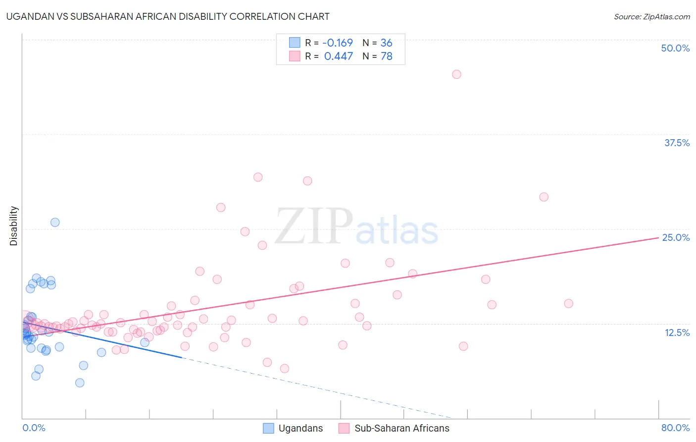 Ugandan vs Subsaharan African Disability