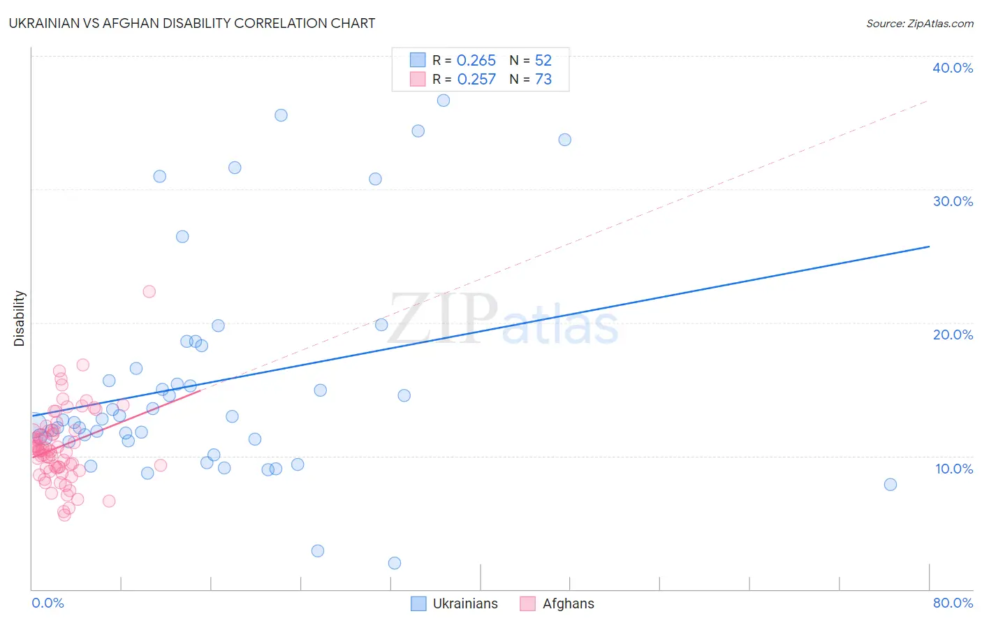 Ukrainian vs Afghan Disability