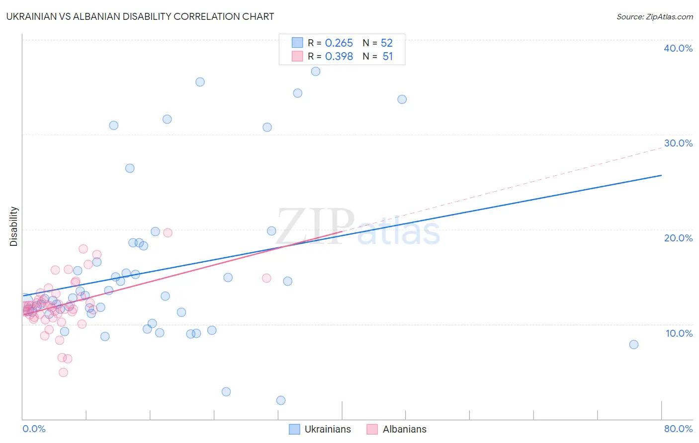 Ukrainian vs Albanian Disability