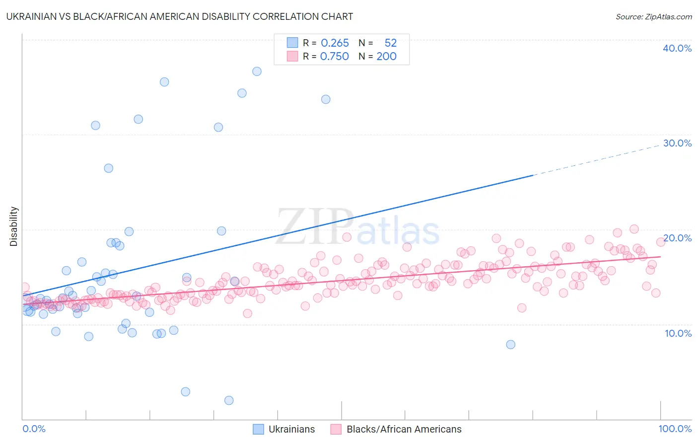 Ukrainian vs Black/African American Disability