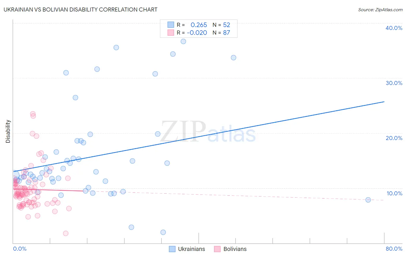 Ukrainian vs Bolivian Disability