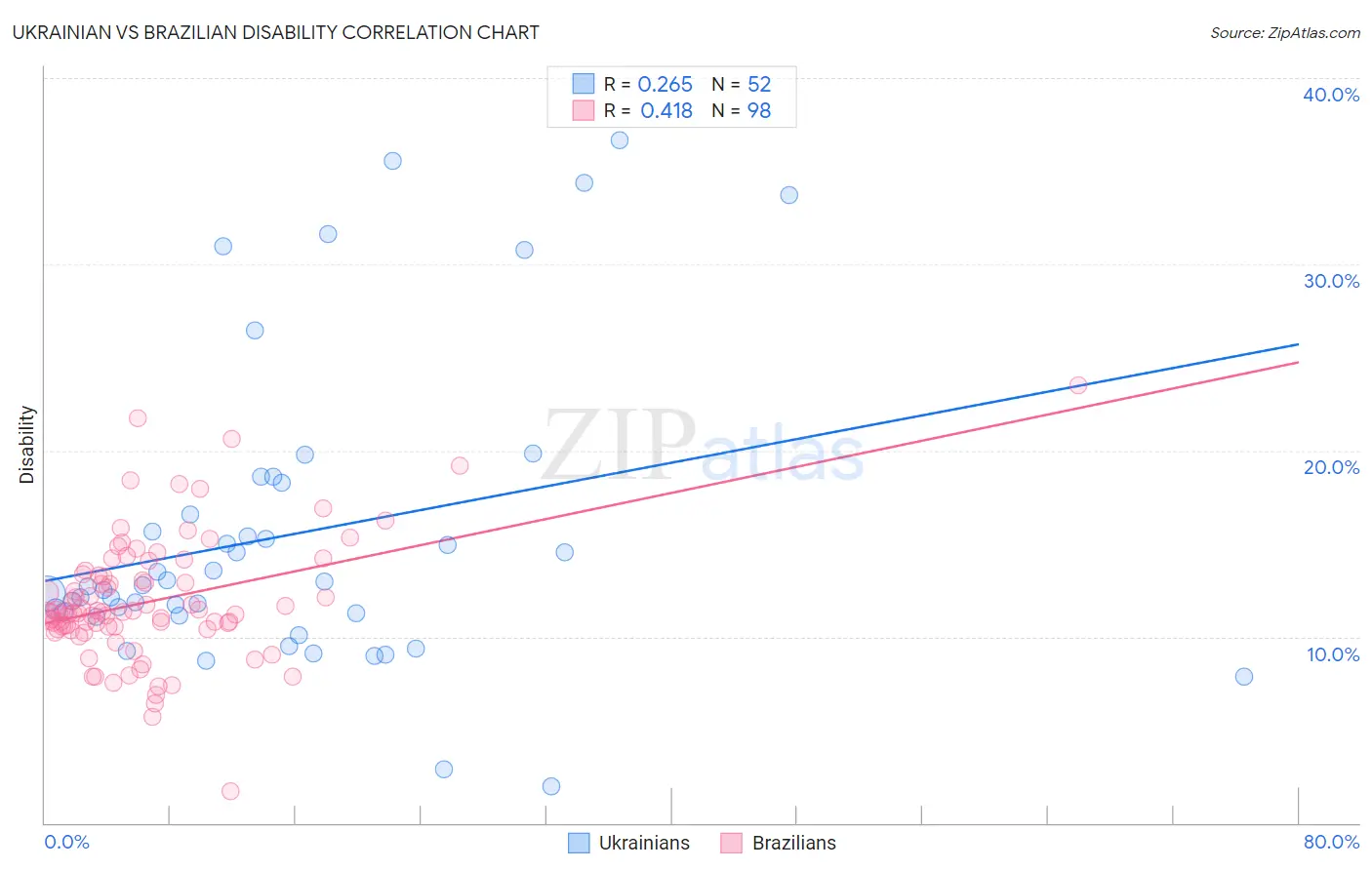 Ukrainian vs Brazilian Disability