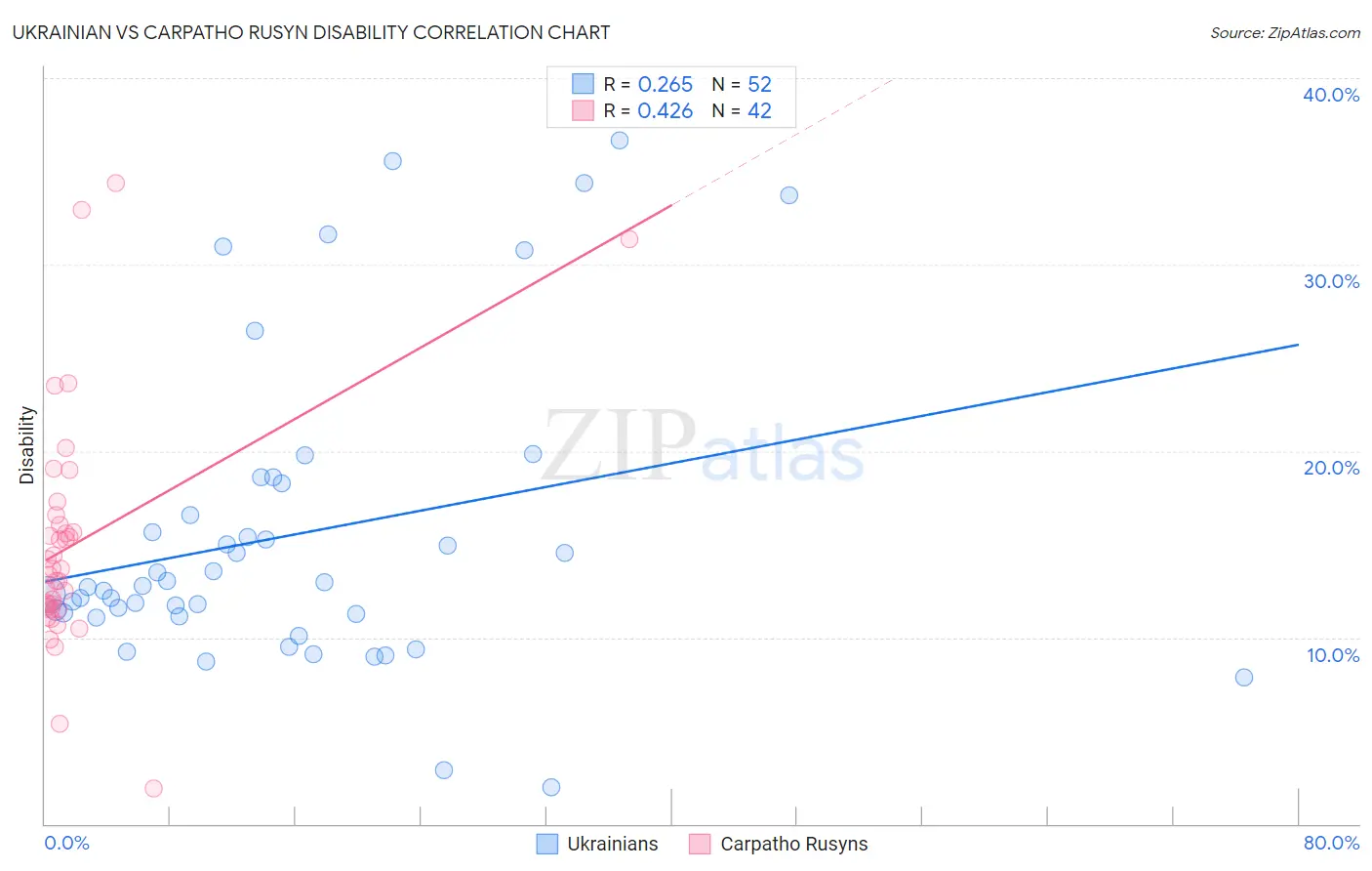 Ukrainian vs Carpatho Rusyn Disability