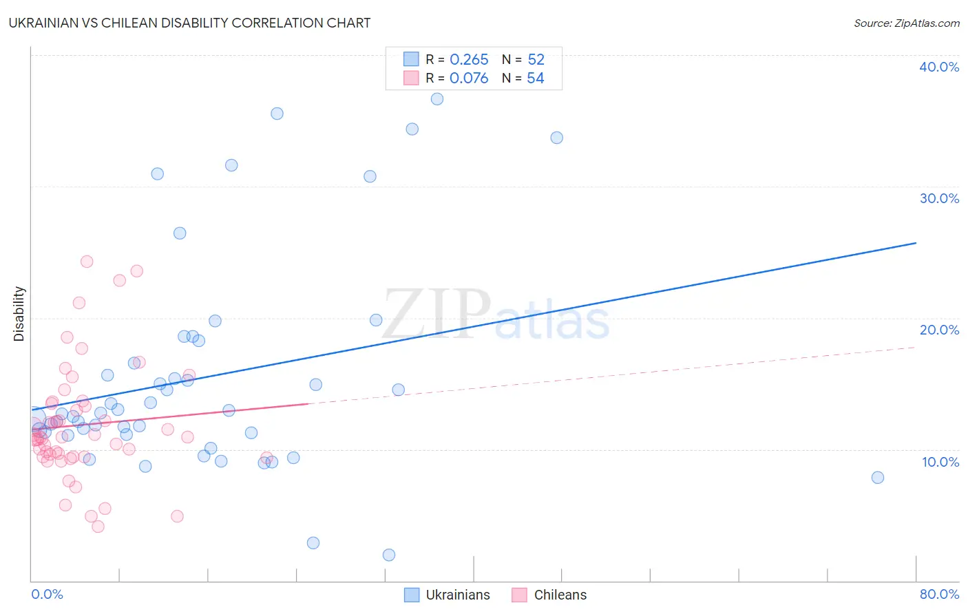 Ukrainian vs Chilean Disability