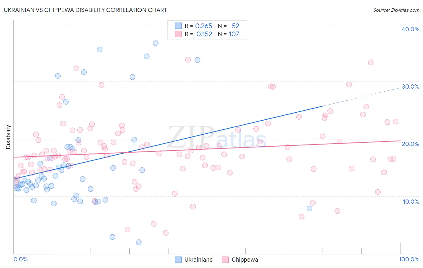 Ukrainian vs Chippewa Disability