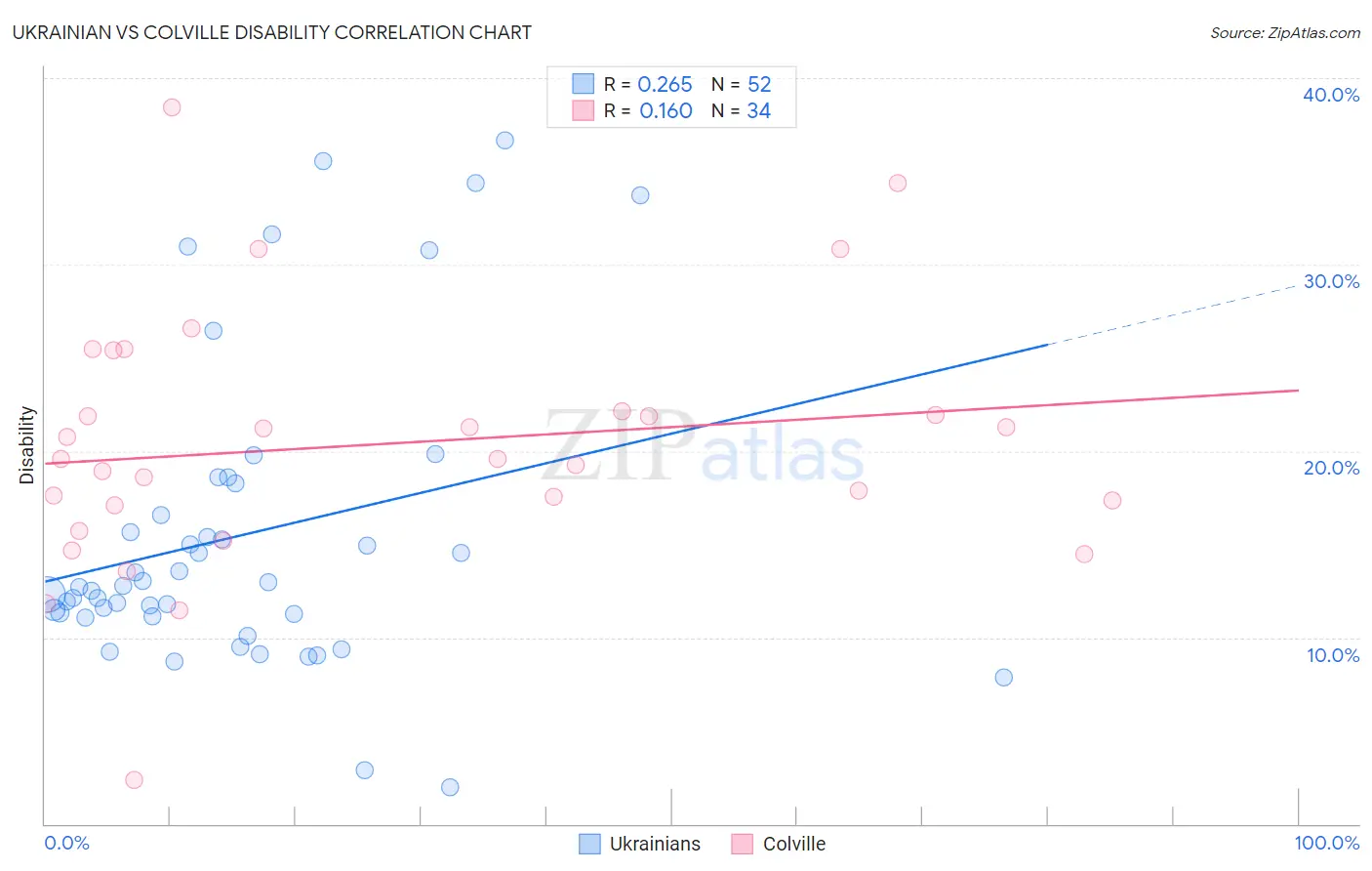 Ukrainian vs Colville Disability