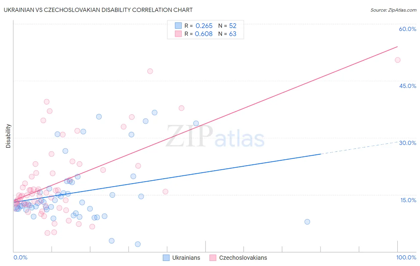 Ukrainian vs Czechoslovakian Disability