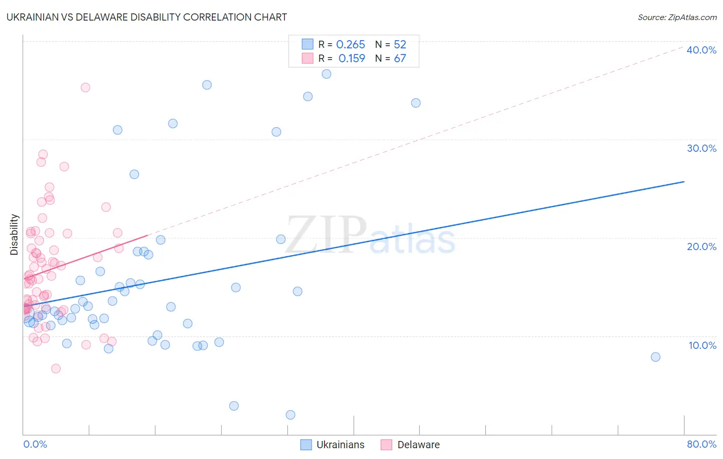 Ukrainian vs Delaware Disability