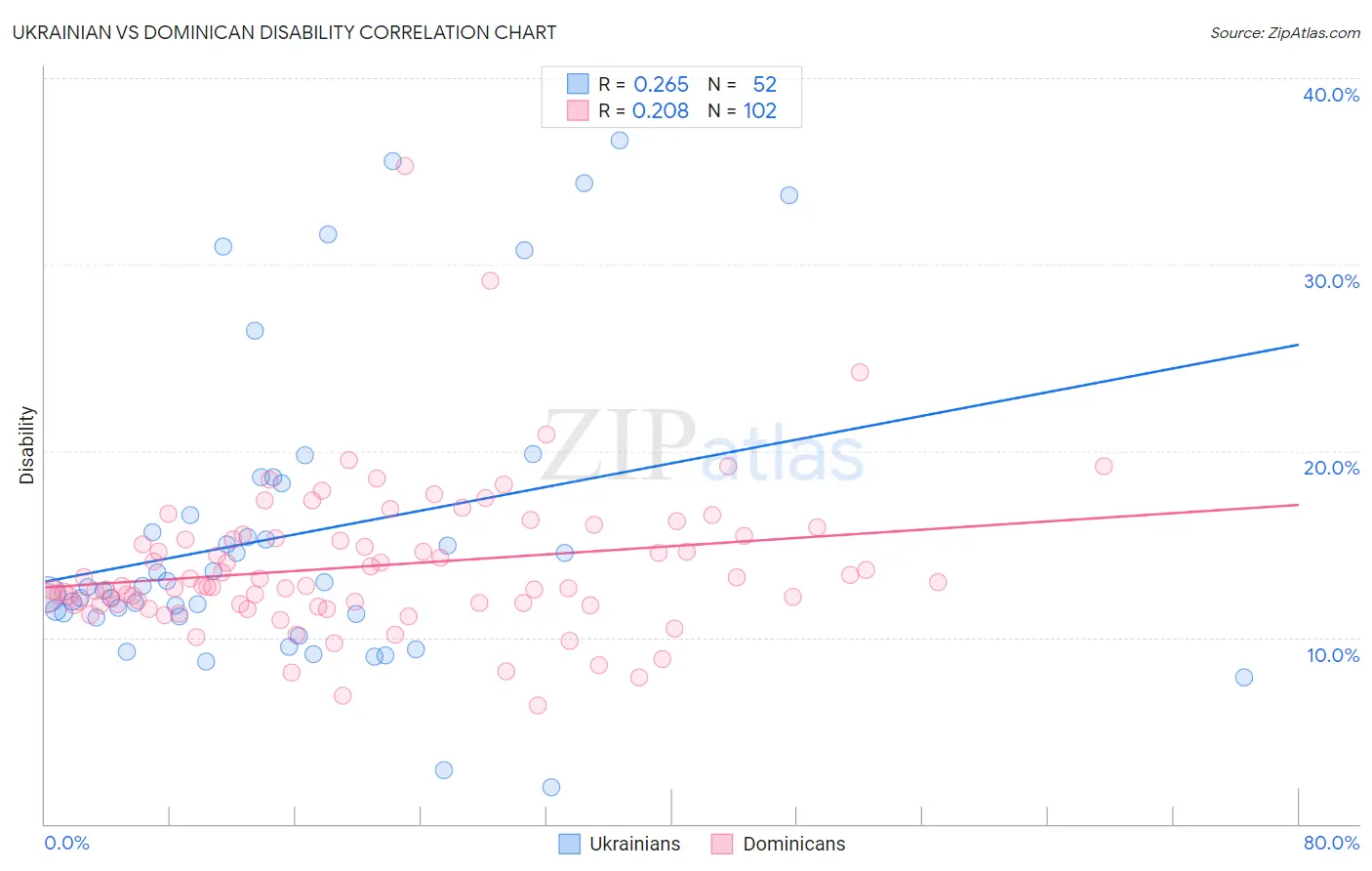 Ukrainian vs Dominican Disability