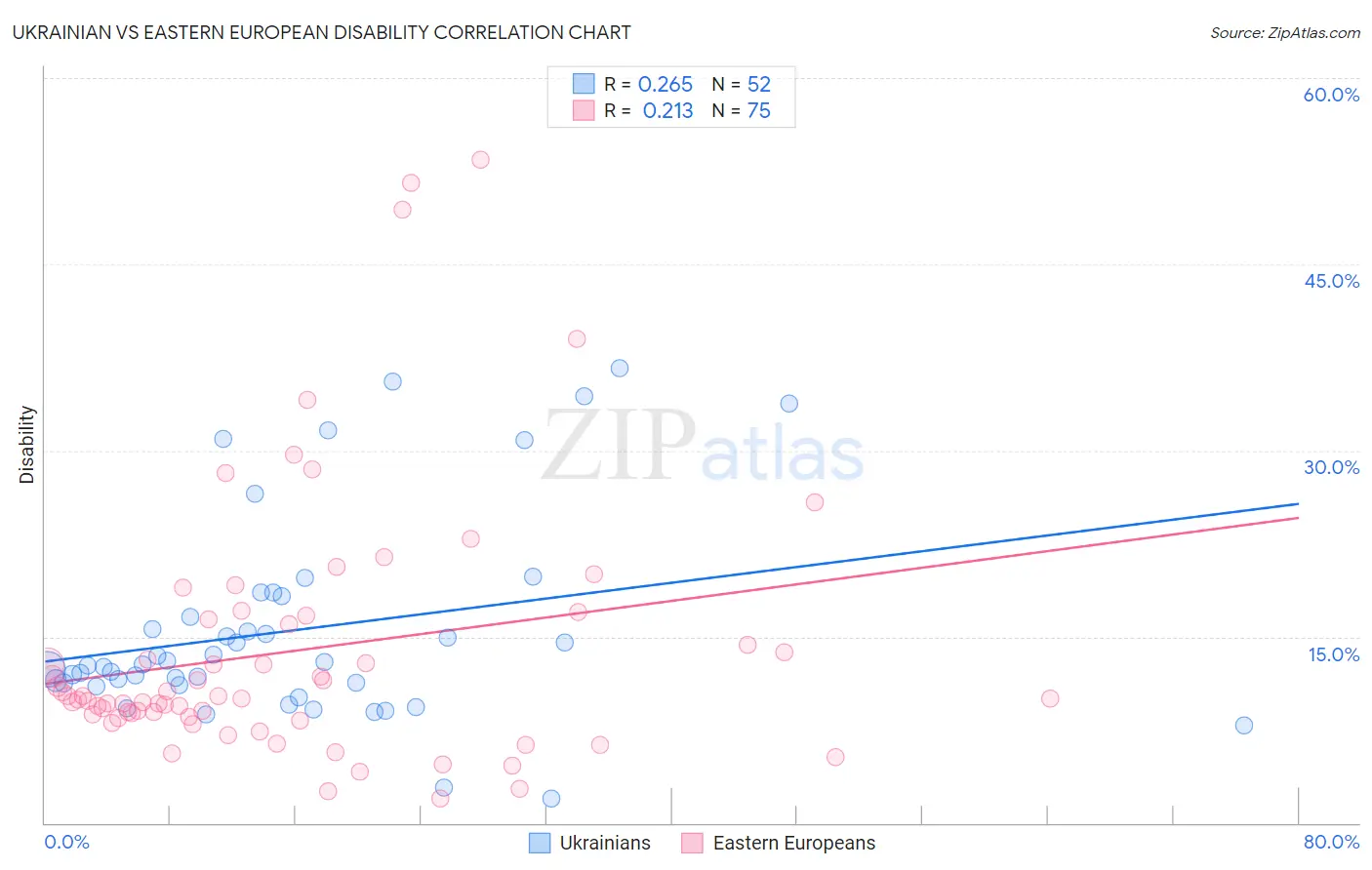 Ukrainian vs Eastern European Disability