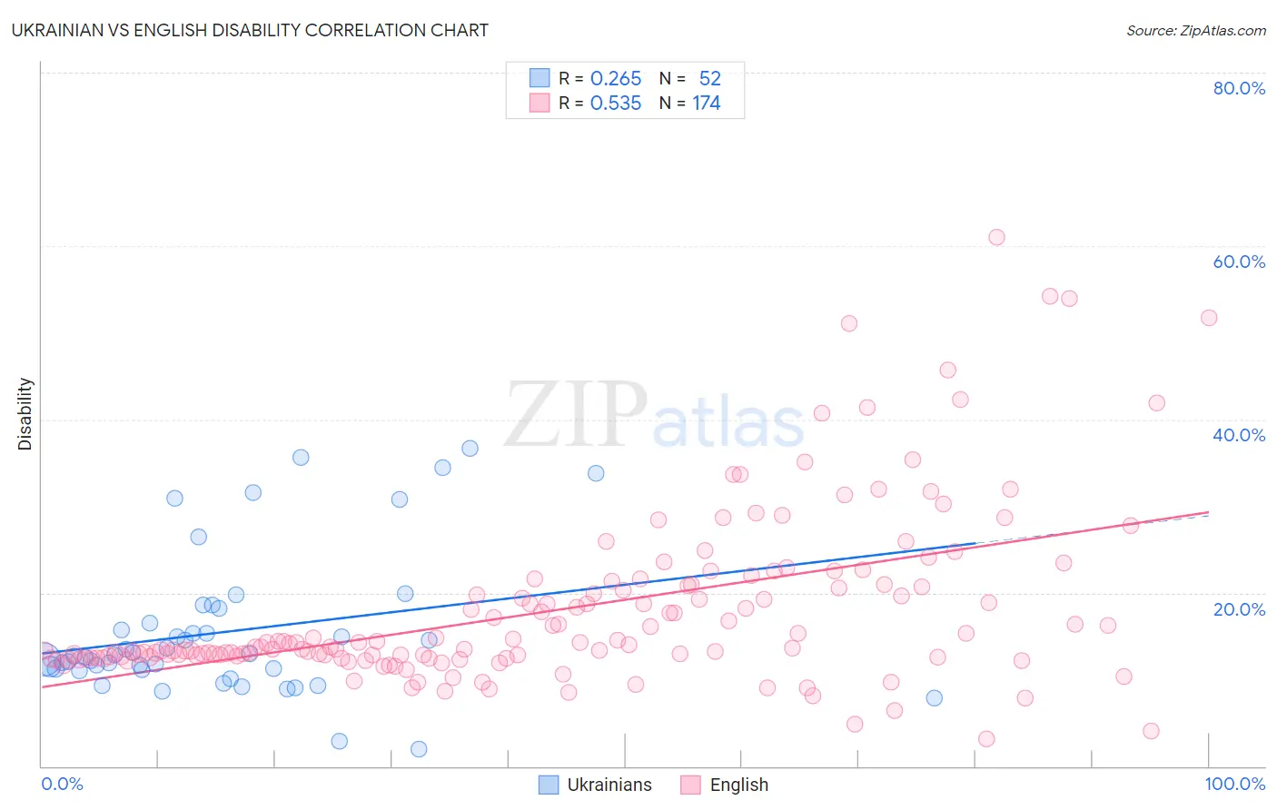 Ukrainian vs English Disability