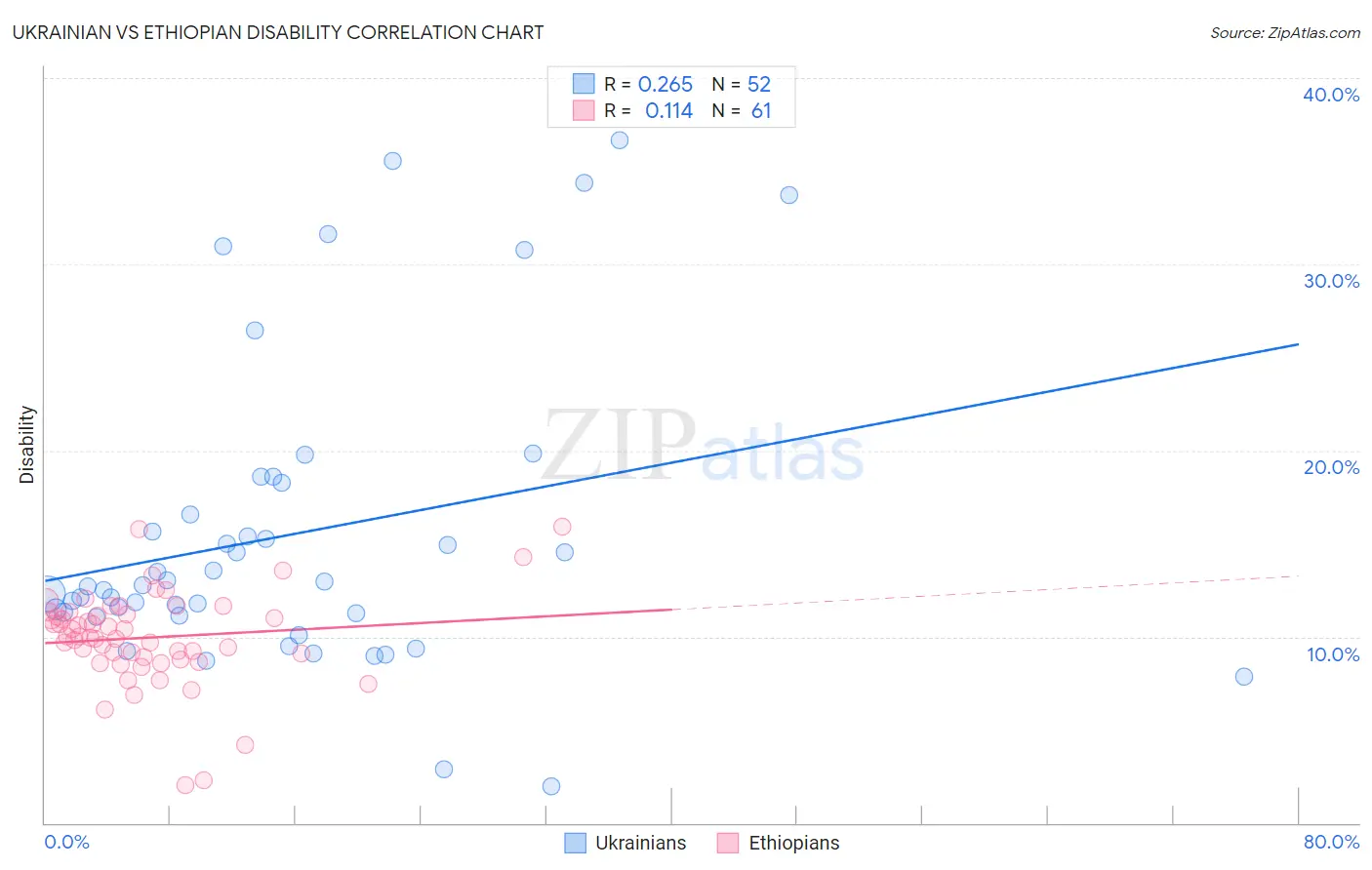 Ukrainian vs Ethiopian Disability