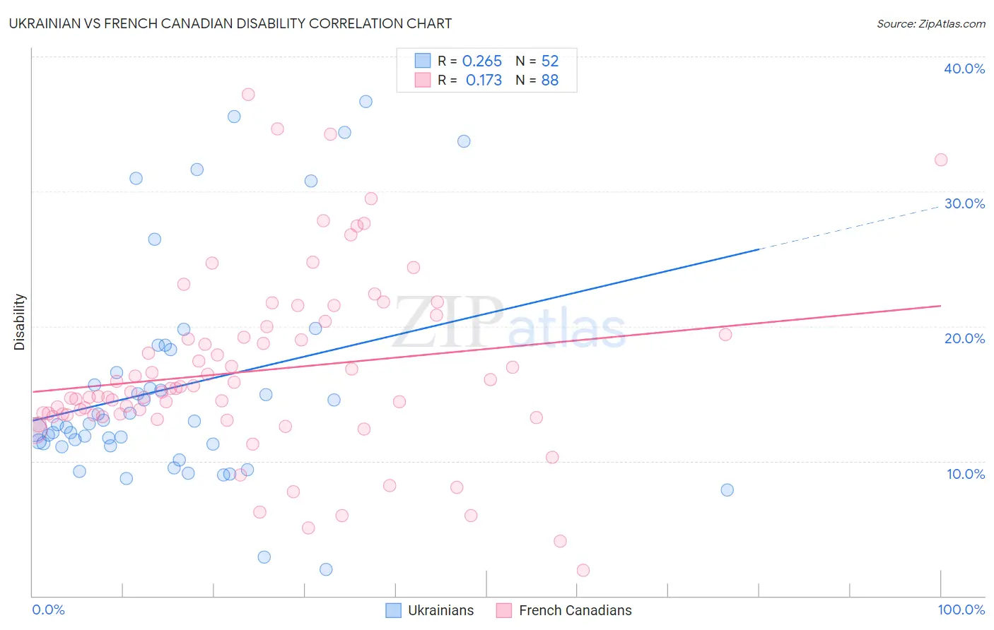 Ukrainian vs French Canadian Disability