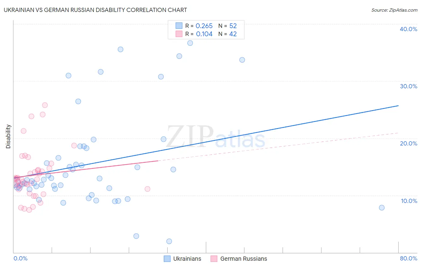 Ukrainian vs German Russian Disability