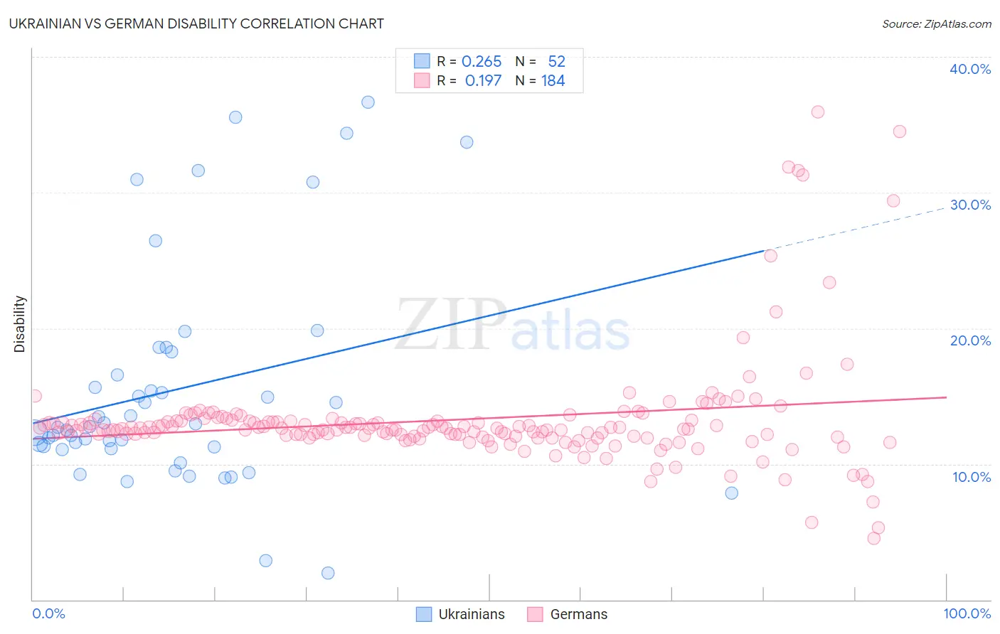 Ukrainian vs German Disability