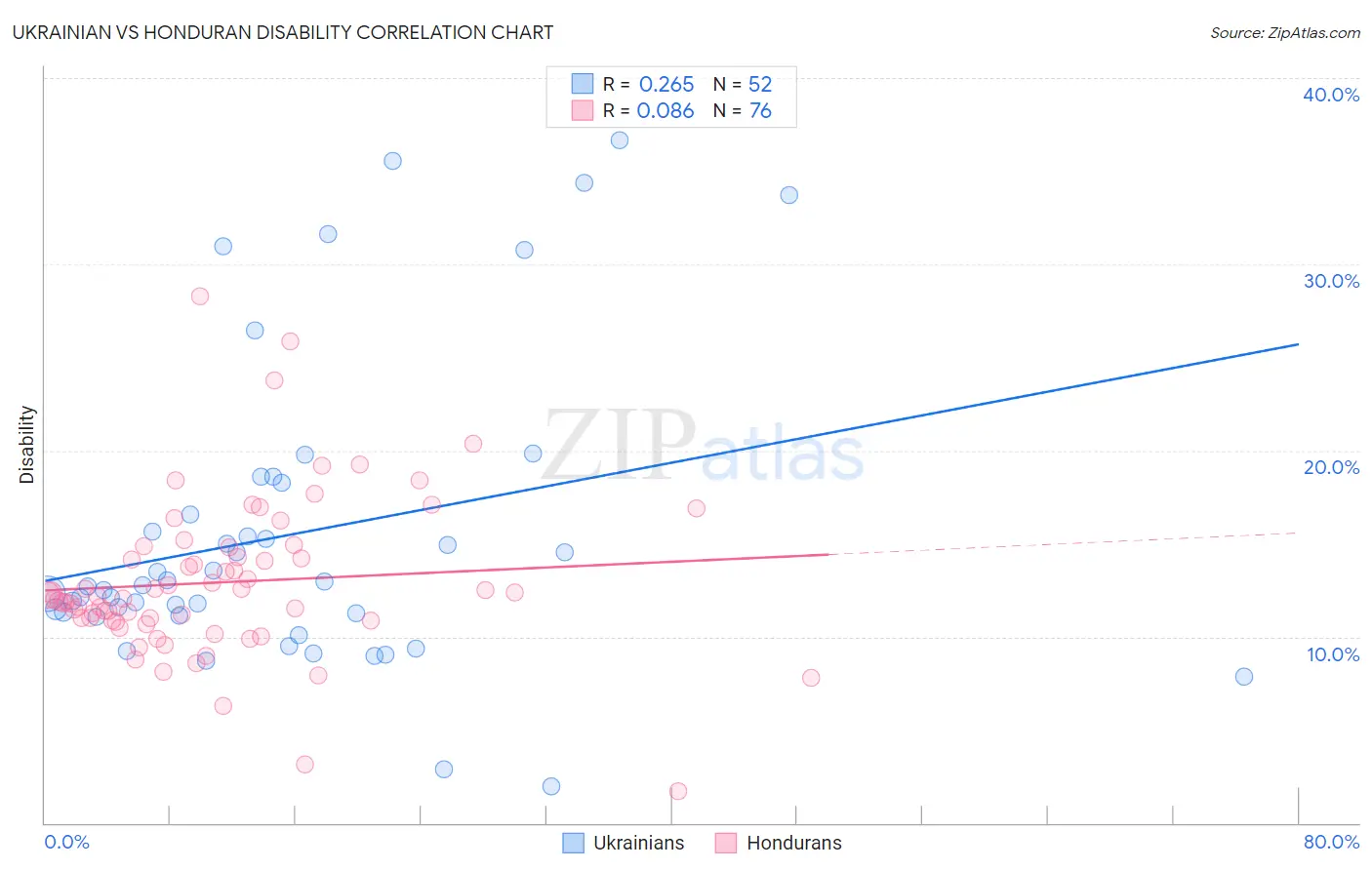 Ukrainian vs Honduran Disability