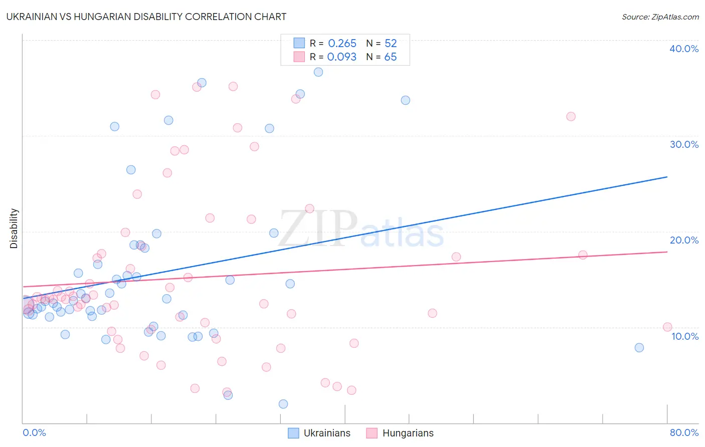 Ukrainian vs Hungarian Disability