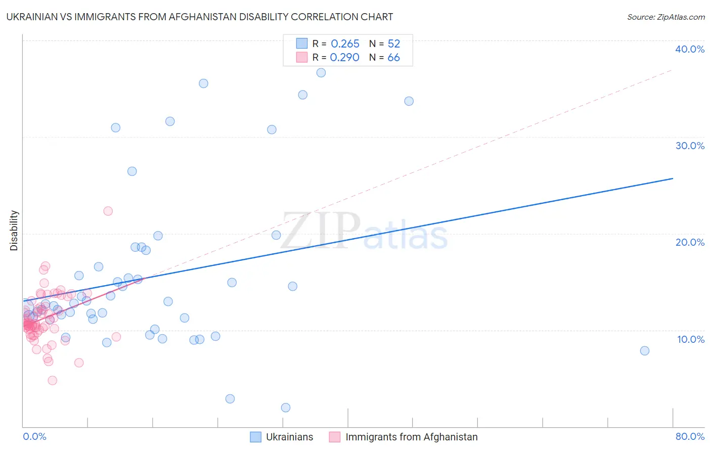 Ukrainian vs Immigrants from Afghanistan Disability