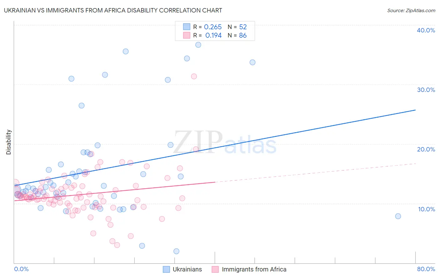 Ukrainian vs Immigrants from Africa Disability