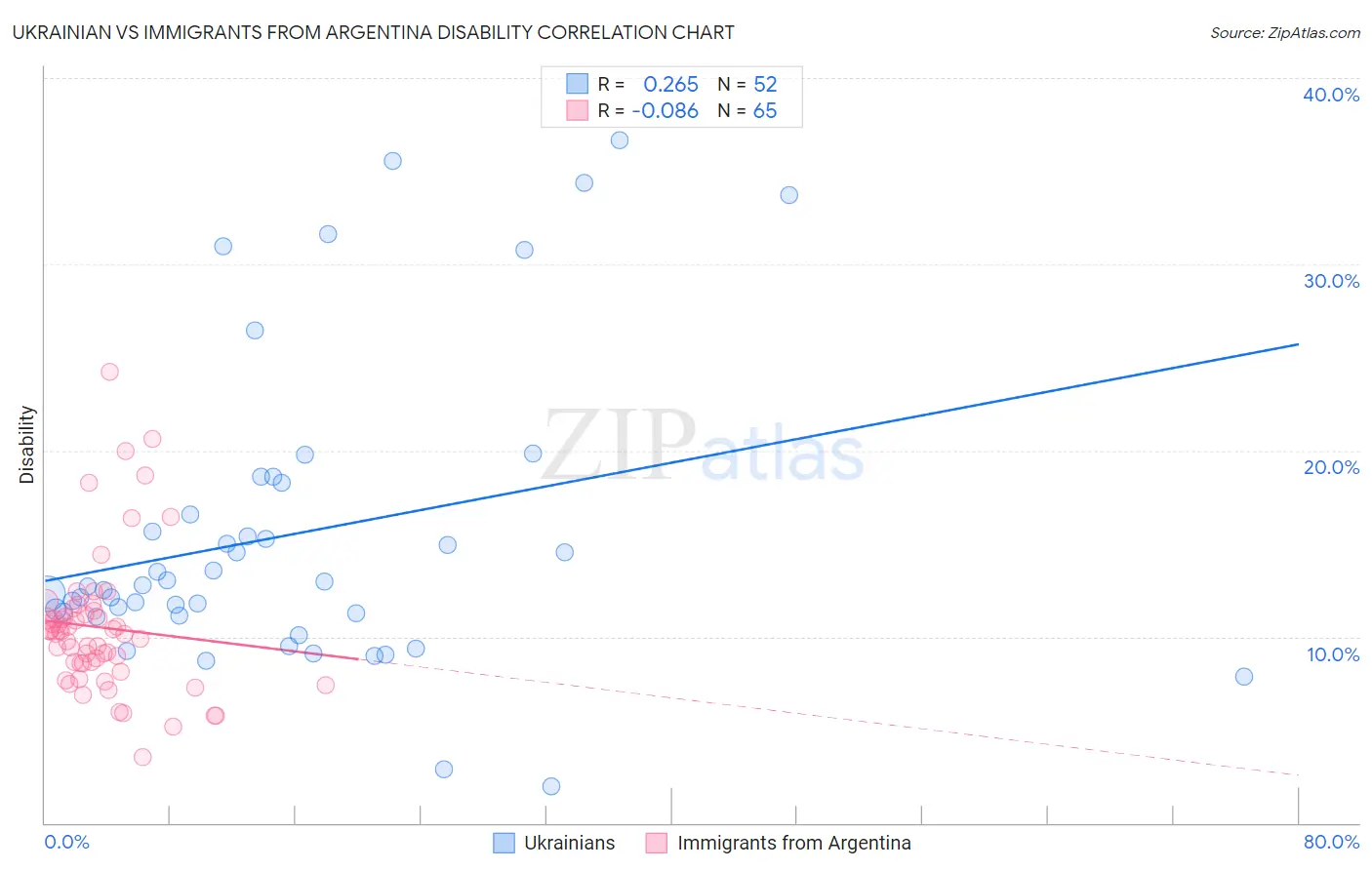 Ukrainian vs Immigrants from Argentina Disability