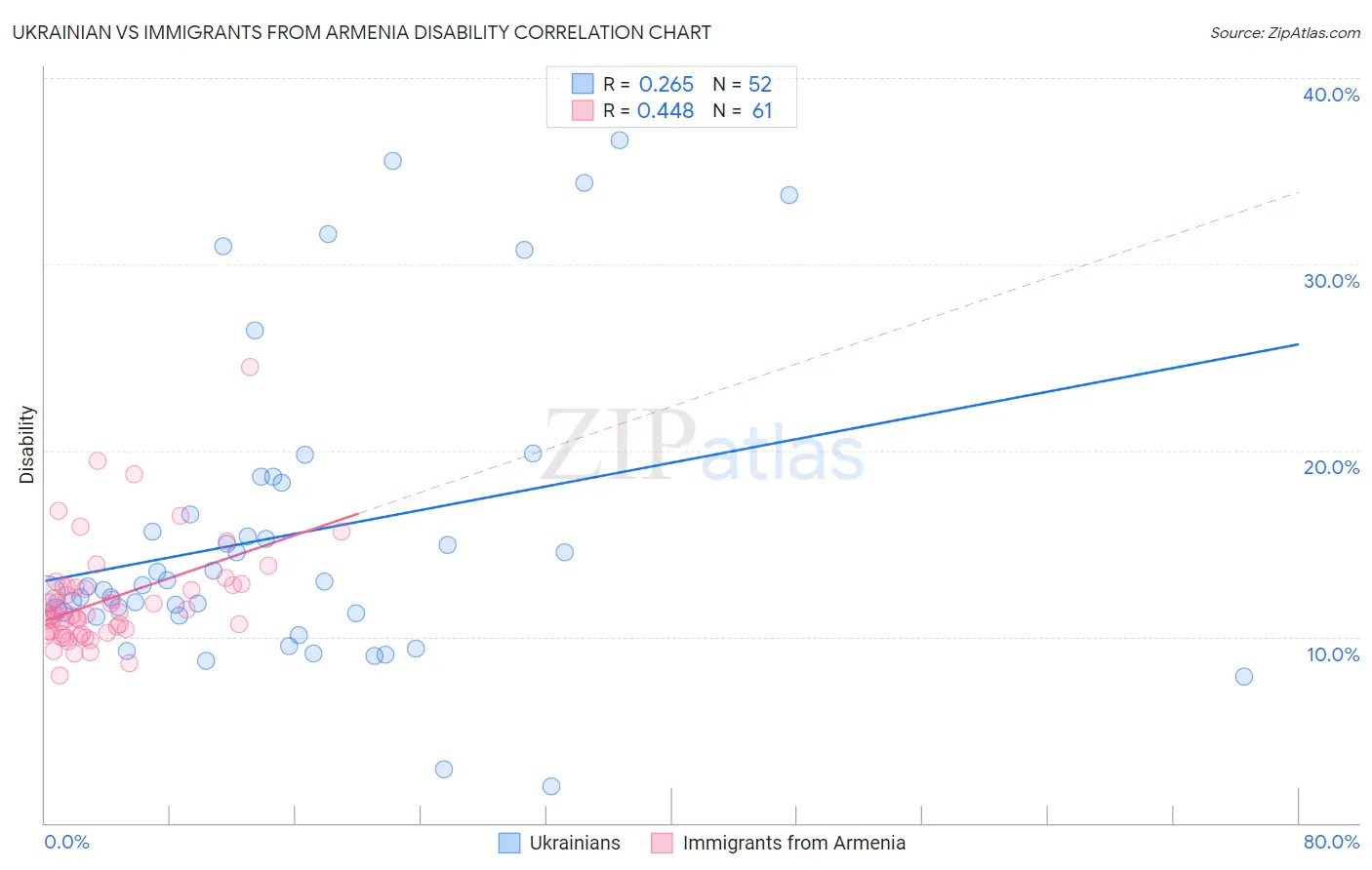 Ukrainian vs Immigrants from Armenia Disability