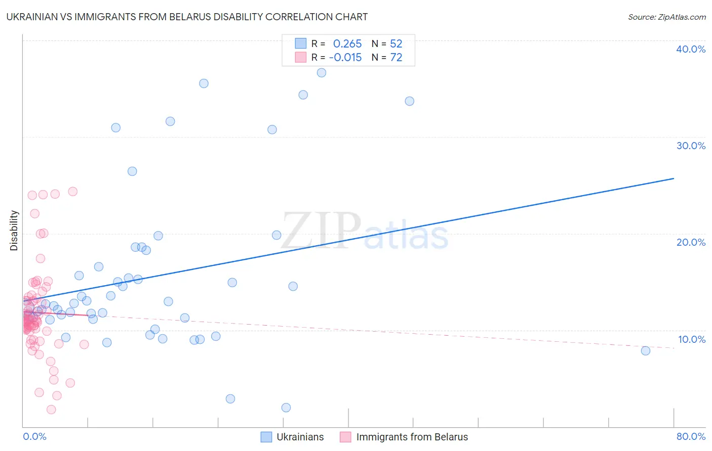 Ukrainian vs Immigrants from Belarus Disability