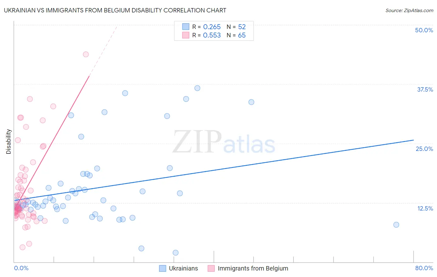 Ukrainian vs Immigrants from Belgium Disability