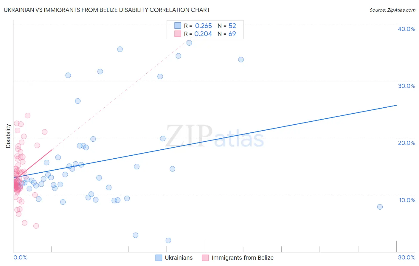 Ukrainian vs Immigrants from Belize Disability