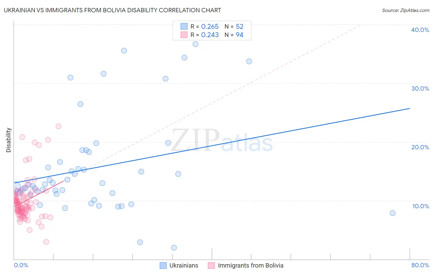 Ukrainian vs Immigrants from Bolivia Disability