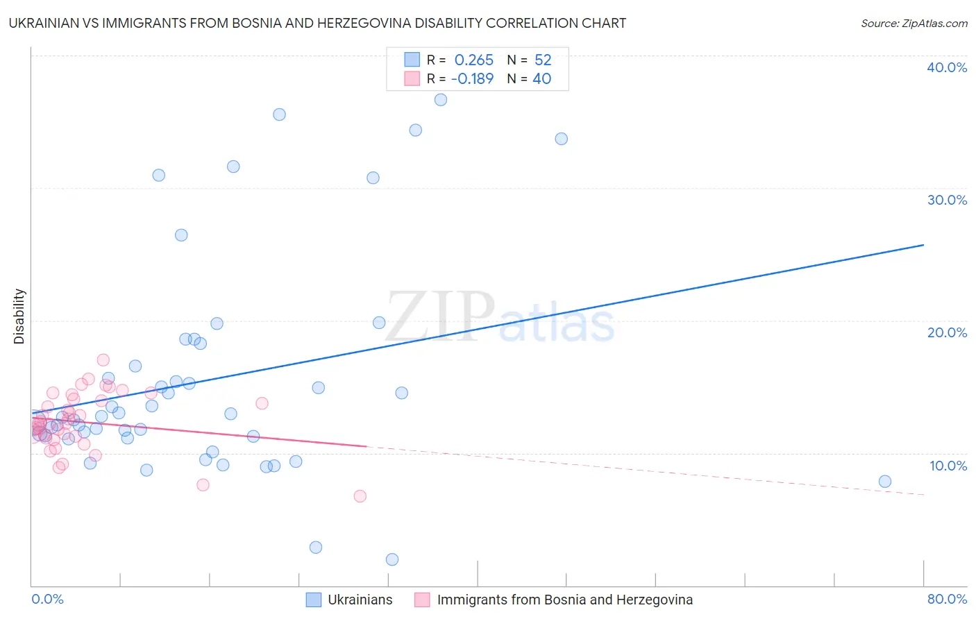 Ukrainian vs Immigrants from Bosnia and Herzegovina Disability