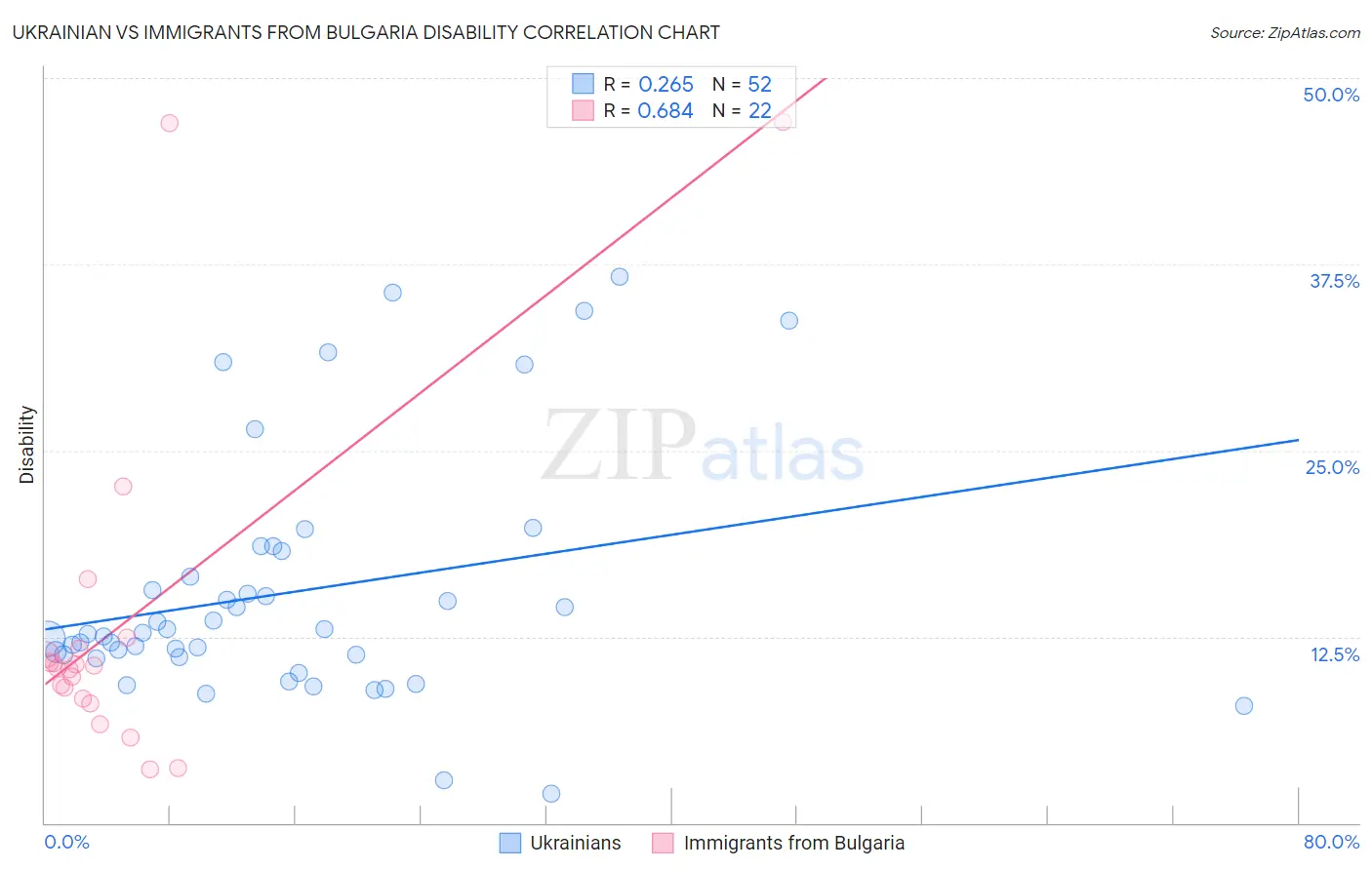 Ukrainian vs Immigrants from Bulgaria Disability