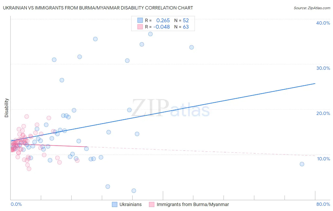 Ukrainian vs Immigrants from Burma/Myanmar Disability