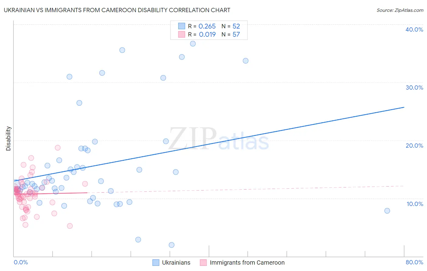 Ukrainian vs Immigrants from Cameroon Disability