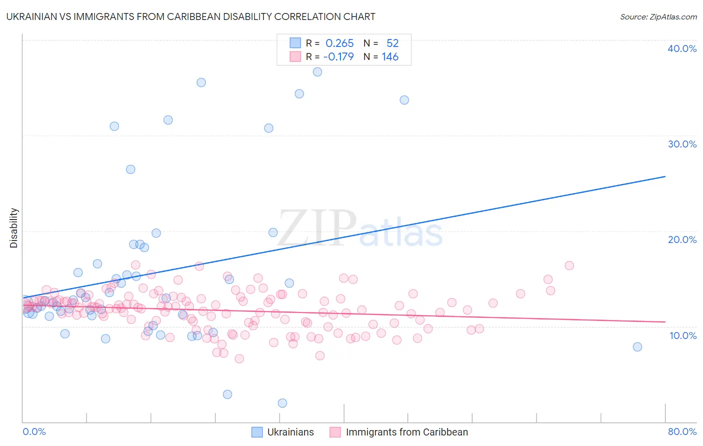 Ukrainian vs Immigrants from Caribbean Disability