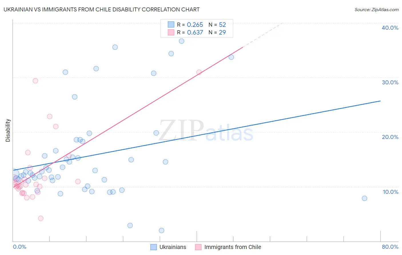 Ukrainian vs Immigrants from Chile Disability