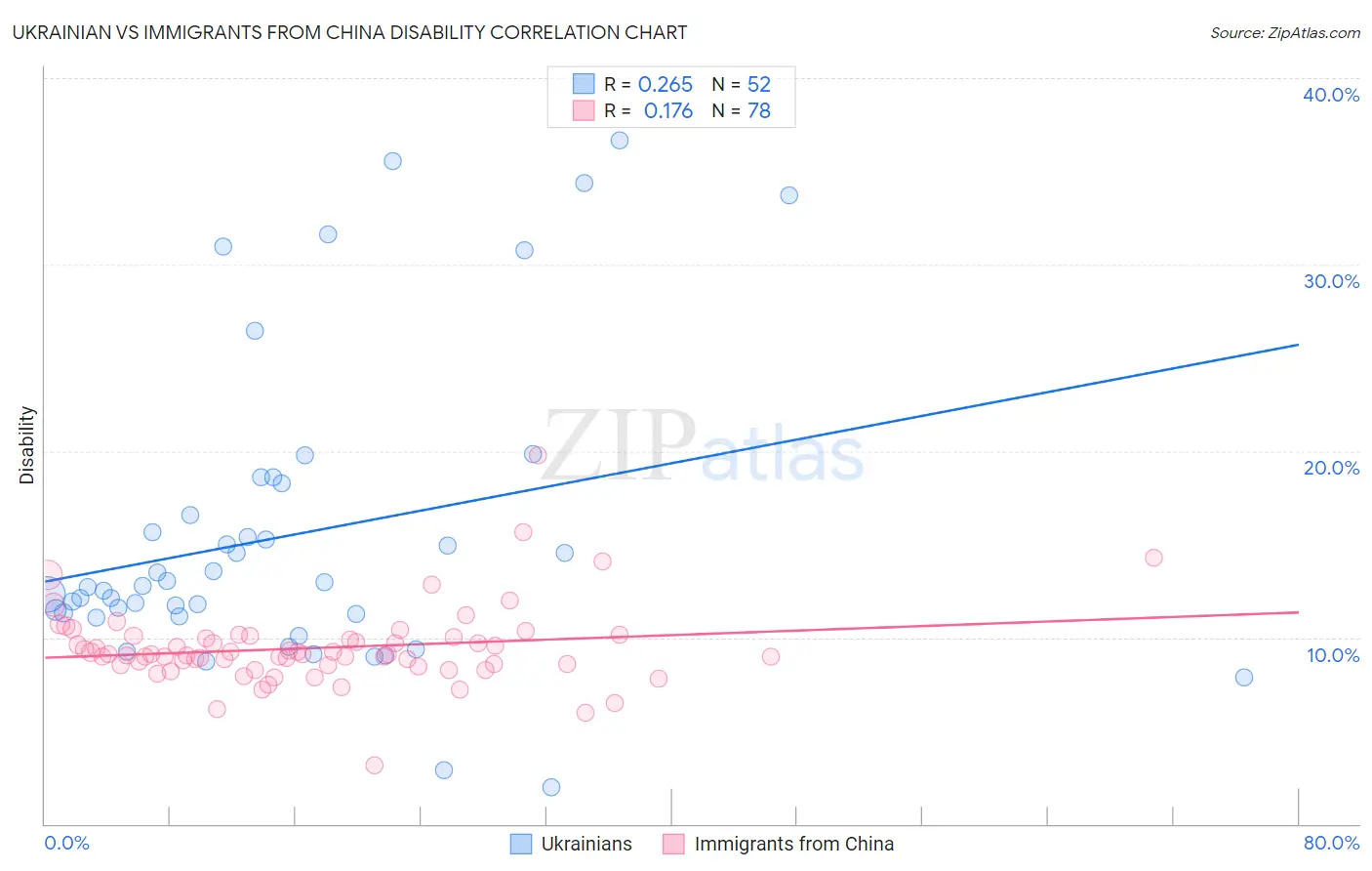 Ukrainian vs Immigrants from China Disability