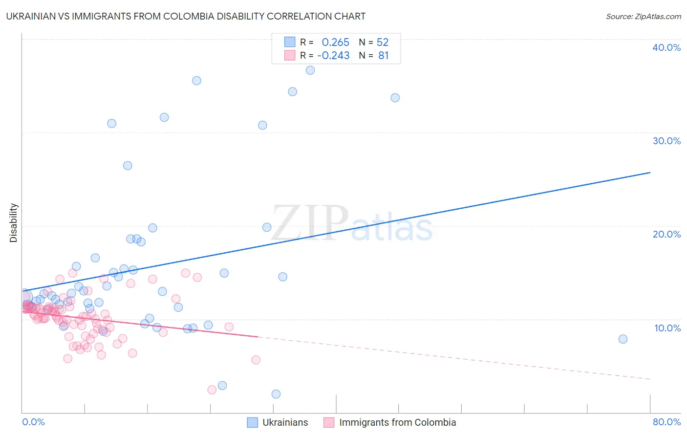 Ukrainian vs Immigrants from Colombia Disability
