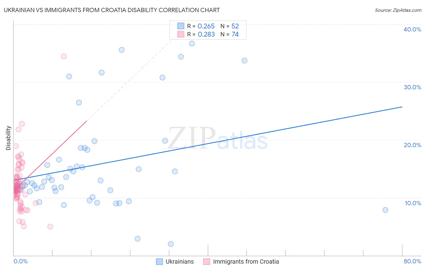 Ukrainian vs Immigrants from Croatia Disability