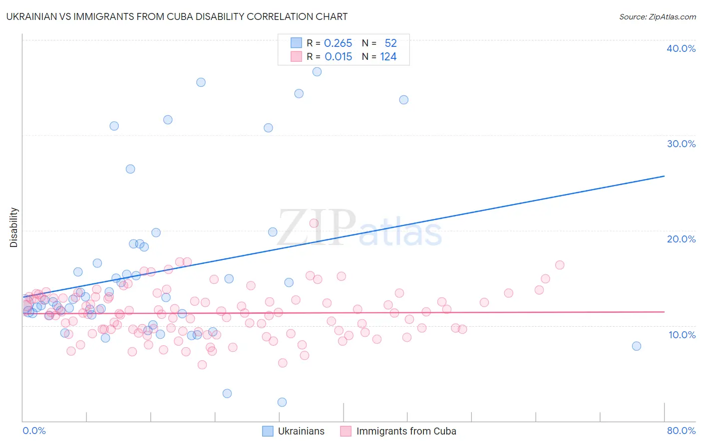 Ukrainian vs Immigrants from Cuba Disability