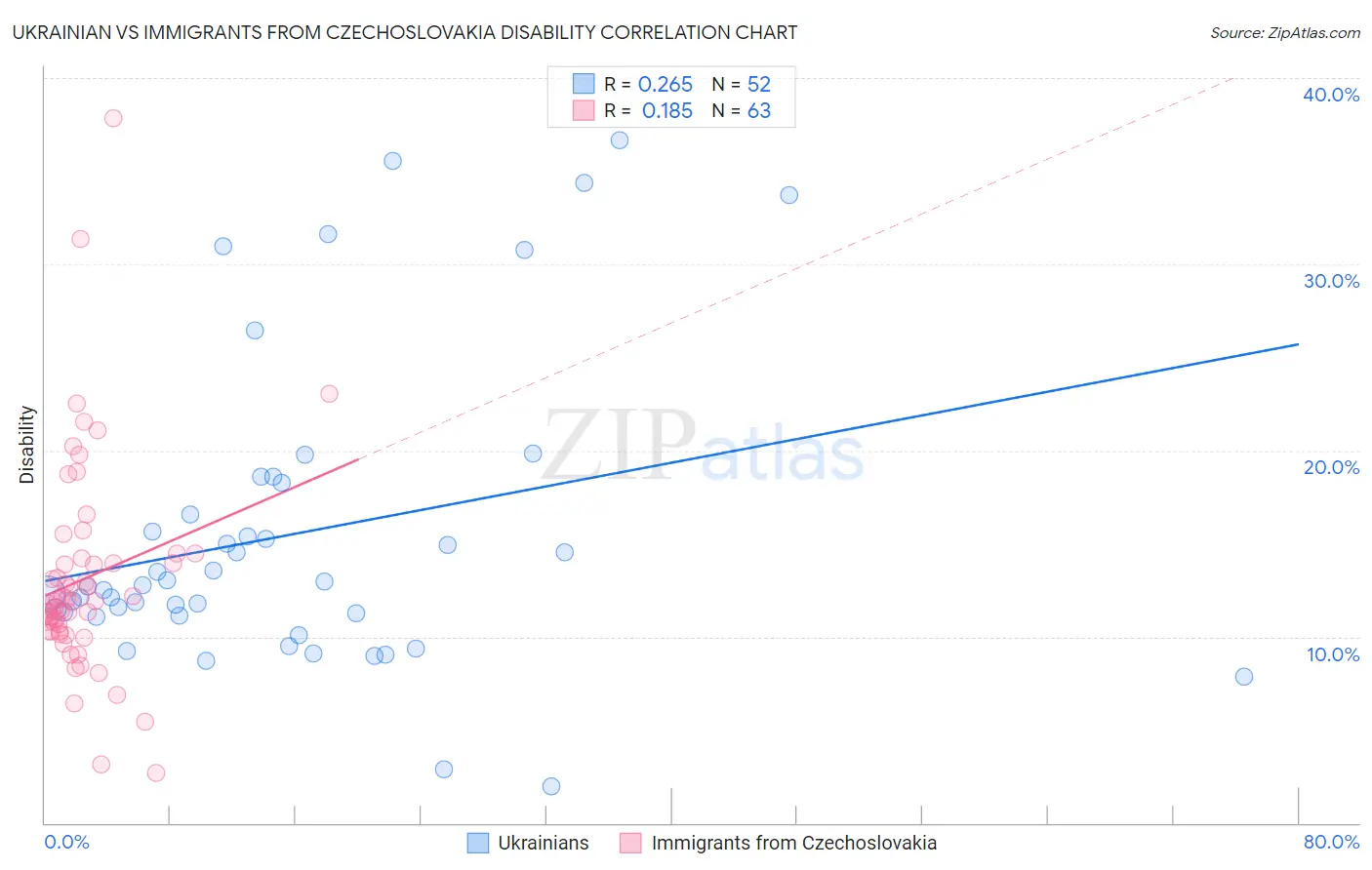 Ukrainian vs Immigrants from Czechoslovakia Disability