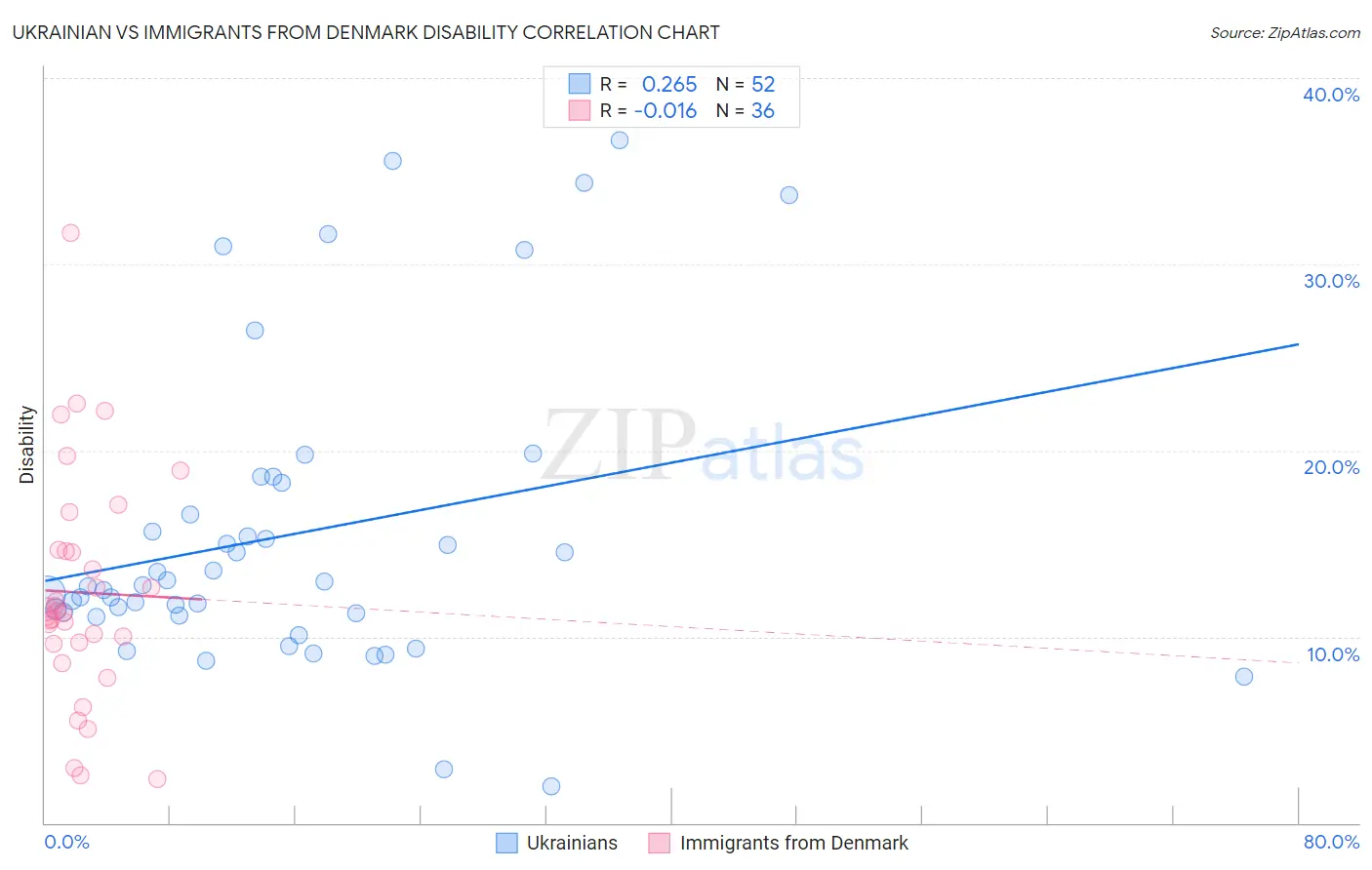 Ukrainian vs Immigrants from Denmark Disability