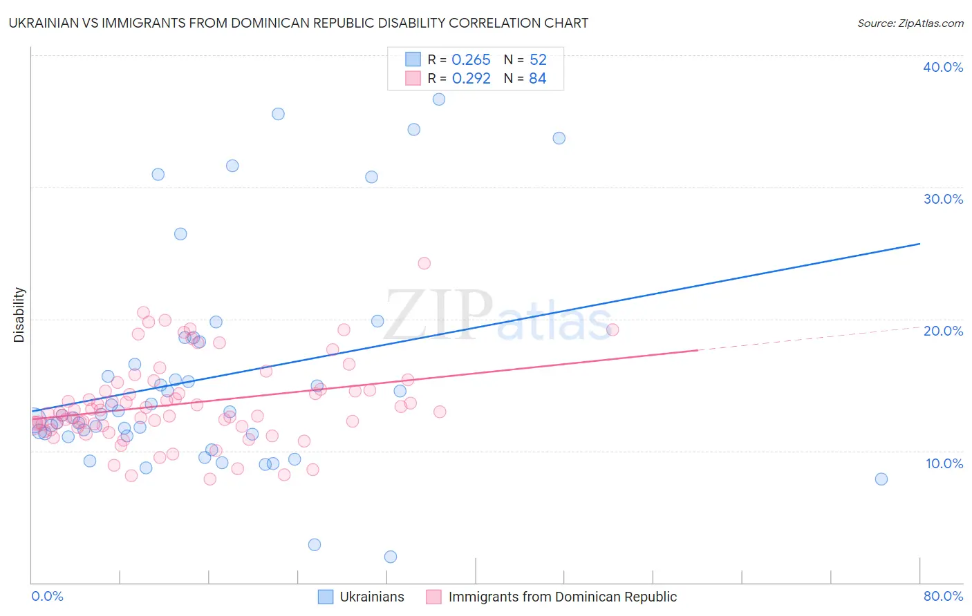 Ukrainian vs Immigrants from Dominican Republic Disability