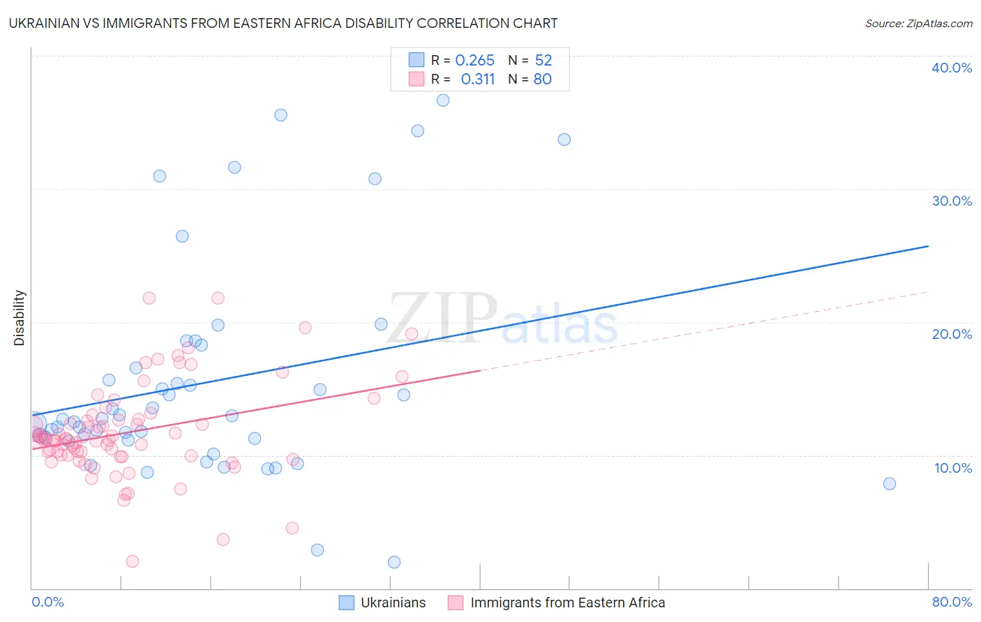 Ukrainian vs Immigrants from Eastern Africa Disability