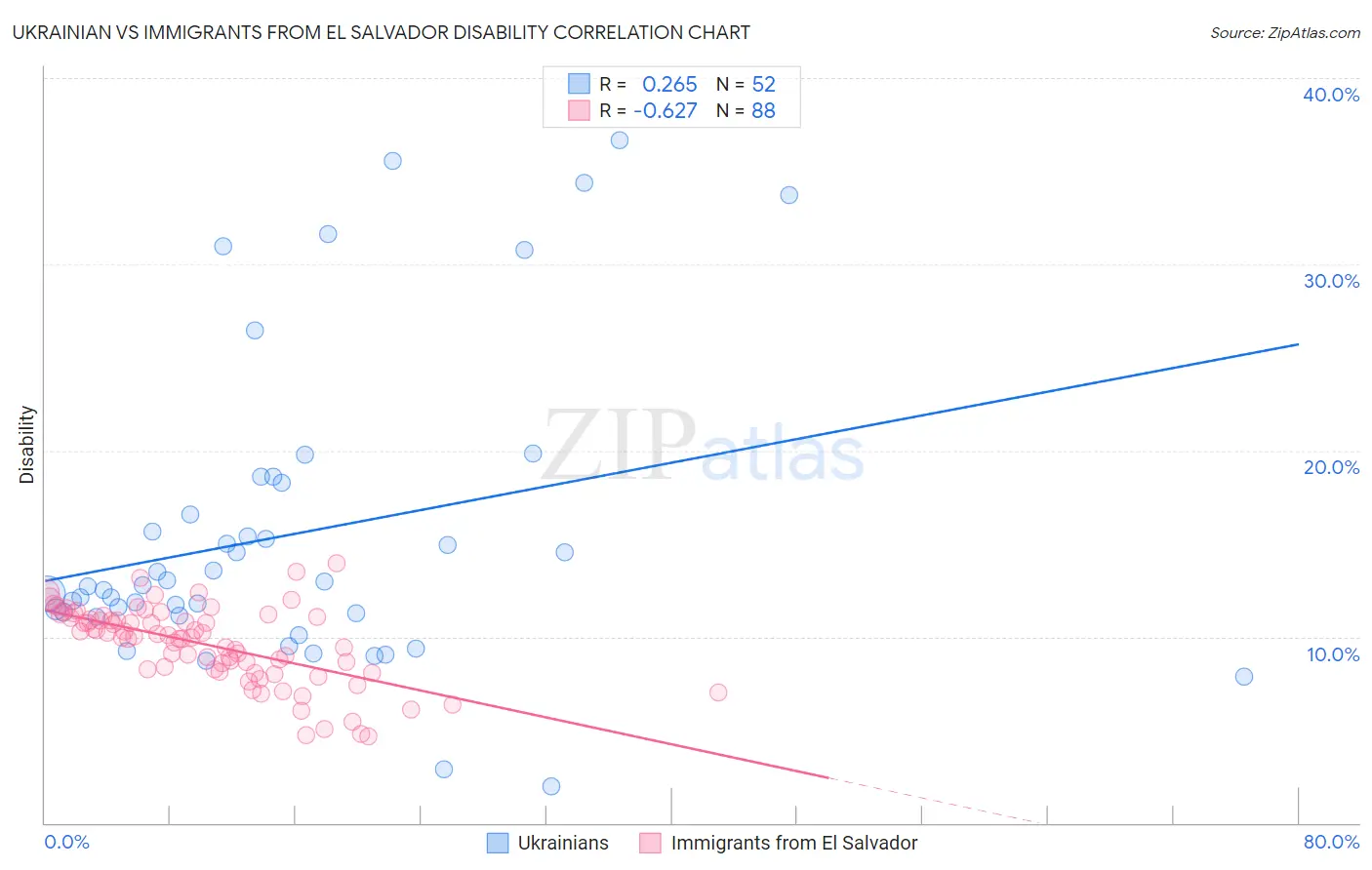 Ukrainian vs Immigrants from El Salvador Disability