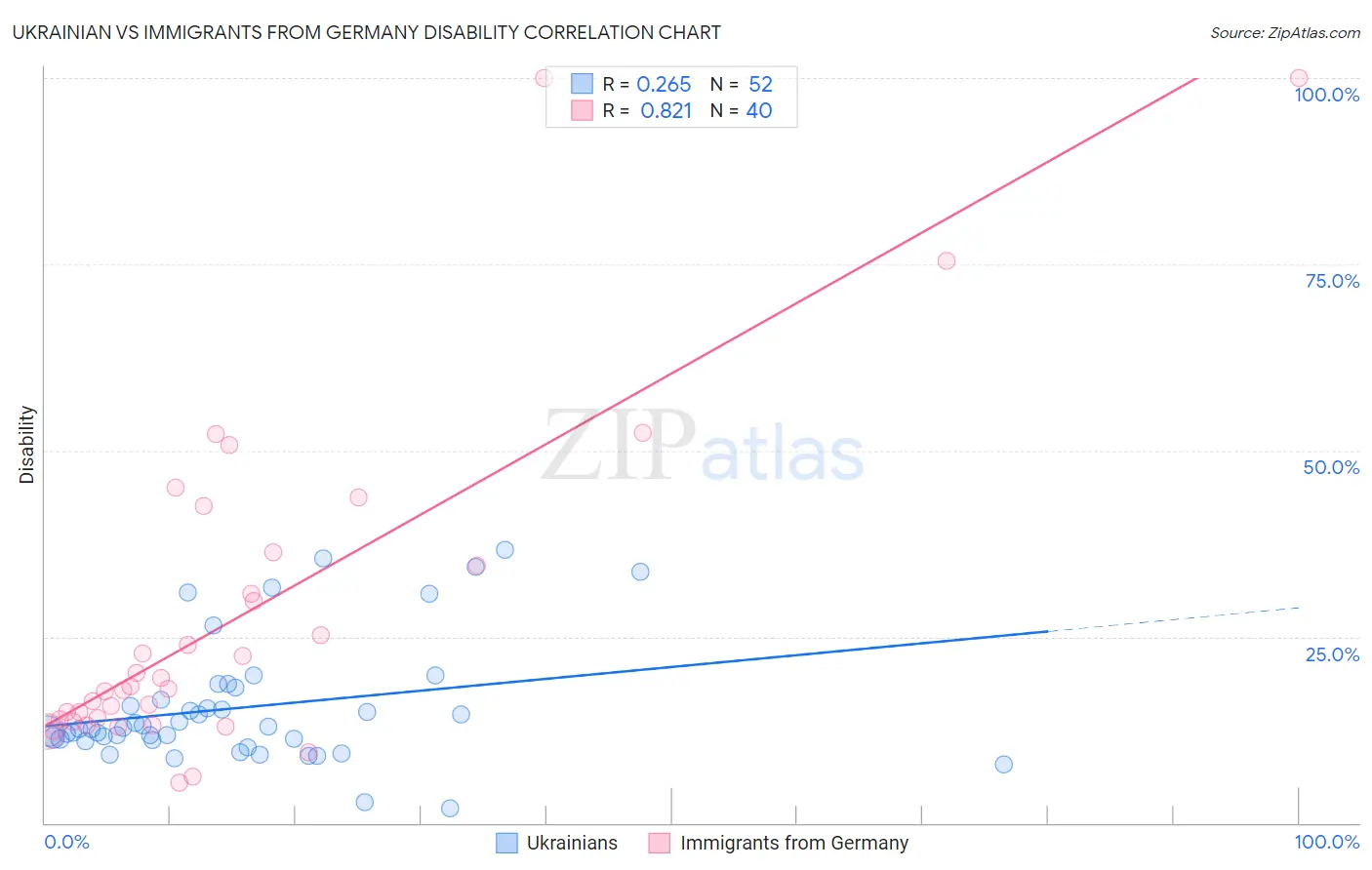 Ukrainian vs Immigrants from Germany Disability
